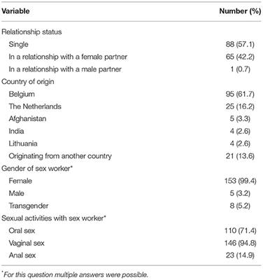 Sexually Transmitted Infections and Associated Risk Factors Among Male Clients of Sex Workers: A Cross-Sectional Pilot Project in Antwerp, Belgium